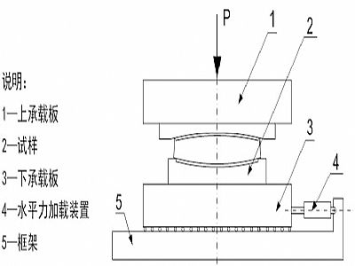 海丰县建筑摩擦摆隔震支座水平性能试验方法